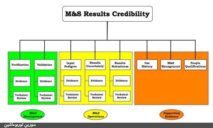 استاندارد NASA-STD-7009 استاندارد NASA-STD-7009